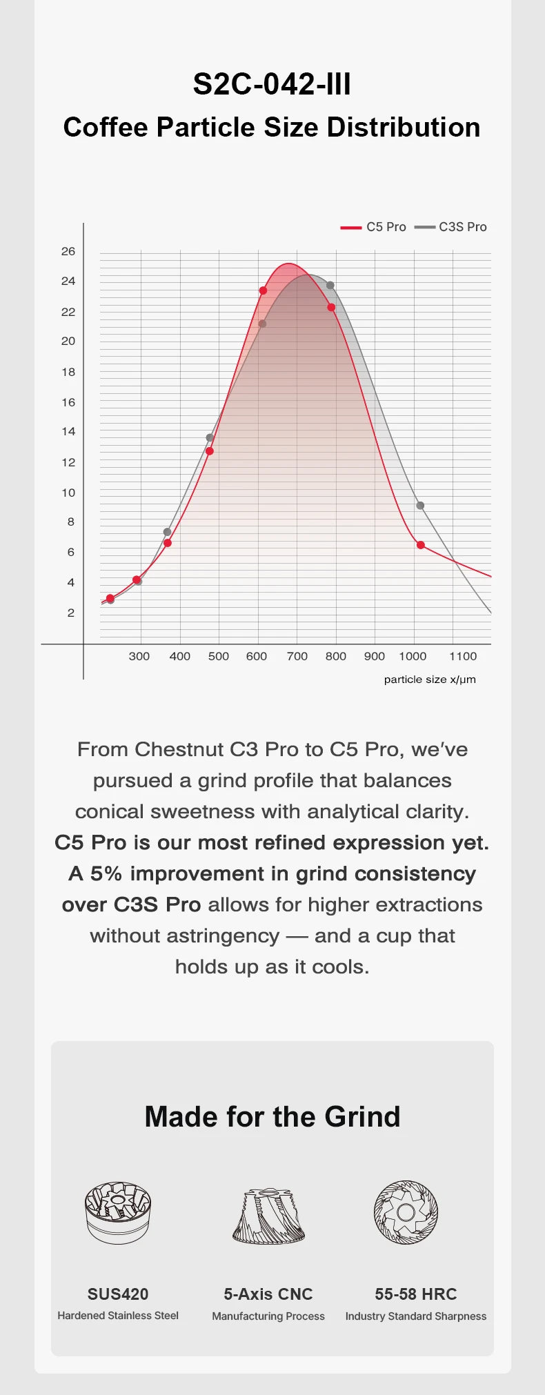 TIMEMORE C5 Pro Steel Burr