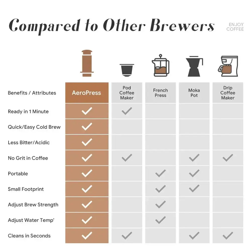 Comparison chart of AeroPress vs. other coffee brewing methods